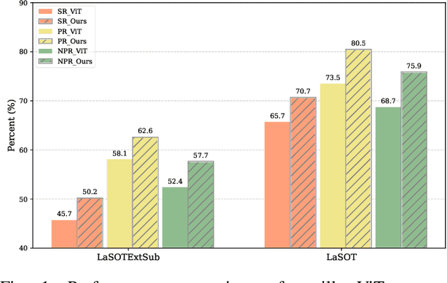 Figure 1 for Exploiting Image-Related Inductive Biases in Single-Branch Visual Tracking