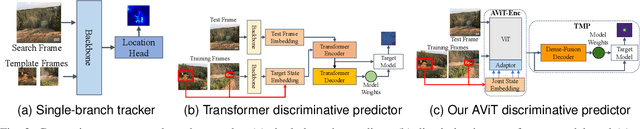 Figure 2 for Exploiting Image-Related Inductive Biases in Single-Branch Visual Tracking