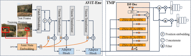 Figure 3 for Exploiting Image-Related Inductive Biases in Single-Branch Visual Tracking