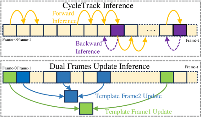 Figure 4 for Exploiting Image-Related Inductive Biases in Single-Branch Visual Tracking