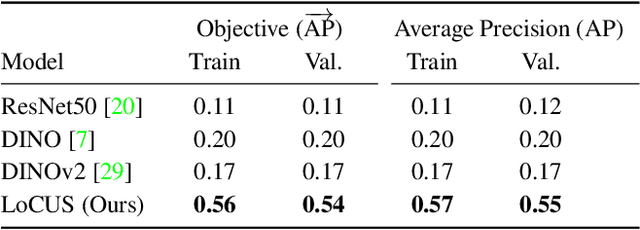 Figure 2 for LoCUS: Learning Multiscale 3D-consistent Features from Posed Images