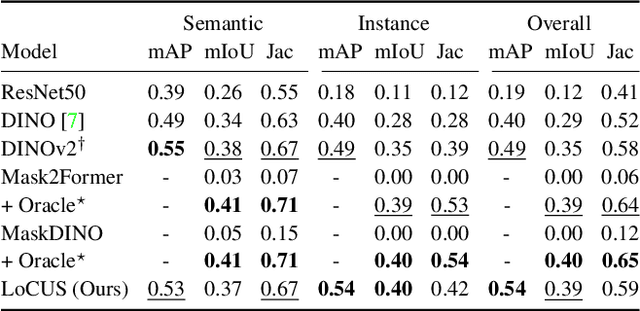 Figure 4 for LoCUS: Learning Multiscale 3D-consistent Features from Posed Images