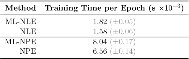 Figure 2 for Multilevel neural simulation-based inference