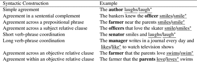 Figure 1 for Probing for targeted syntactic knowledge through grammatical error detection