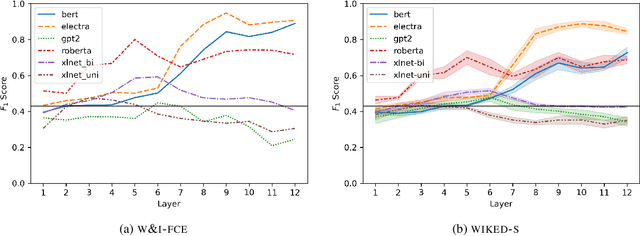 Figure 2 for Probing for targeted syntactic knowledge through grammatical error detection