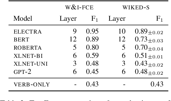 Figure 3 for Probing for targeted syntactic knowledge through grammatical error detection