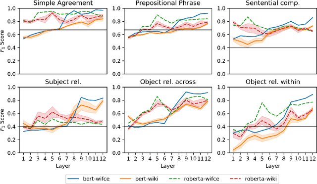 Figure 4 for Probing for targeted syntactic knowledge through grammatical error detection