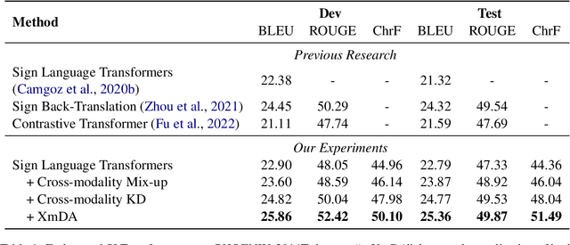 Figure 2 for Cross-modality Data Augmentation for End-to-End Sign Language Translation