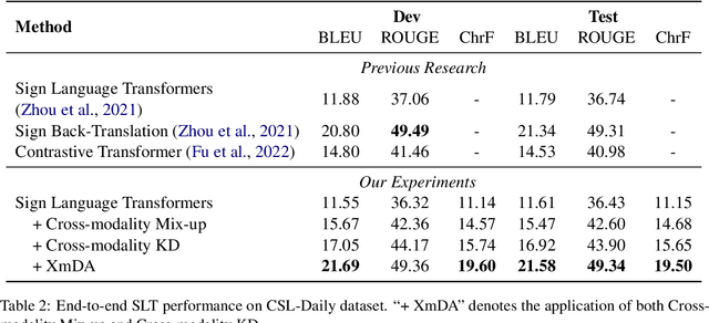 Figure 3 for Cross-modality Data Augmentation for End-to-End Sign Language Translation