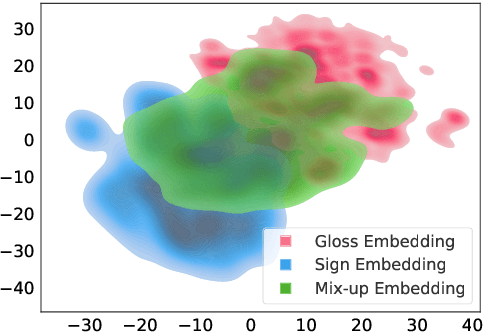 Figure 4 for Cross-modality Data Augmentation for End-to-End Sign Language Translation