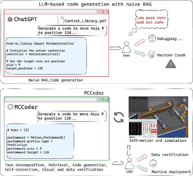 Figure 1 for MCCoder: Streamlining Motion Control with LLM-Assisted Code Generation and Rigorous Verification