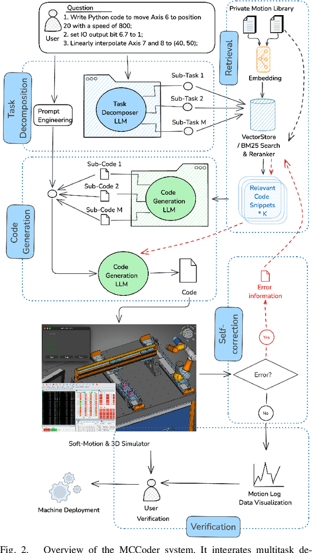 Figure 2 for MCCoder: Streamlining Motion Control with LLM-Assisted Code Generation and Rigorous Verification