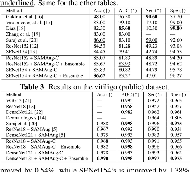 Figure 4 for Boosting Medical Image Classification with Segmentation Foundation Model