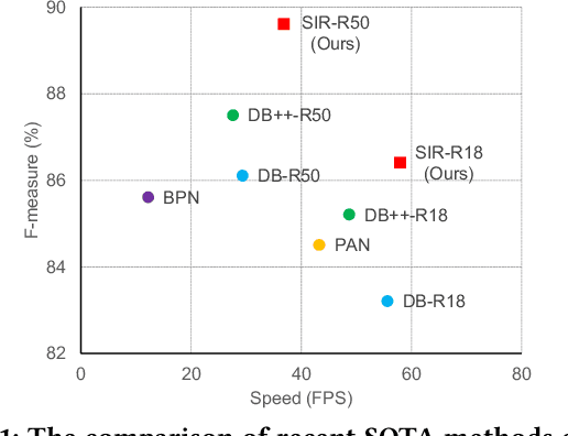 Figure 1 for Towards Robust Real-Time Scene Text Detection: From Semantic to Instance Representation Learning