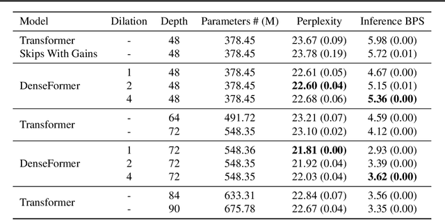 Figure 2 for DenseFormer: Enhancing Information Flow in Transformers via Depth Weighted Averaging