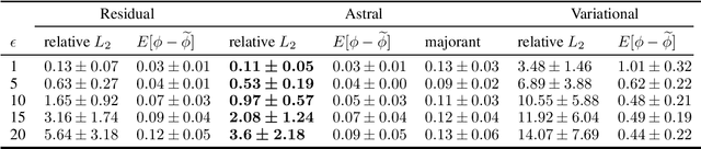 Figure 1 for Astral: training physics-informed neural networks with error majorants