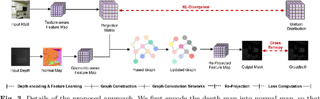 Figure 4 for Project-and-Fuse: Improving RGB-D Semantic Segmentation via Graph Convolution Networks