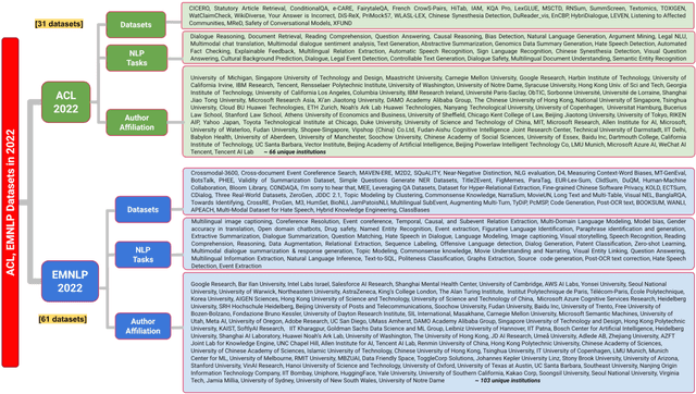 Figure 3 for Revealing Trends in Datasets from the 2022 ACL and EMNLP Conferences