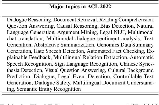Figure 2 for Revealing Trends in Datasets from the 2022 ACL and EMNLP Conferences