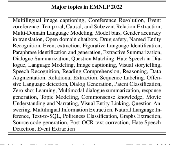 Figure 4 for Revealing Trends in Datasets from the 2022 ACL and EMNLP Conferences