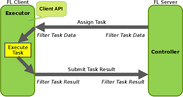 Figure 1 for Empowering Federated Learning for Massive Models with NVIDIA FLARE