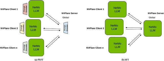 Figure 4 for Empowering Federated Learning for Massive Models with NVIDIA FLARE