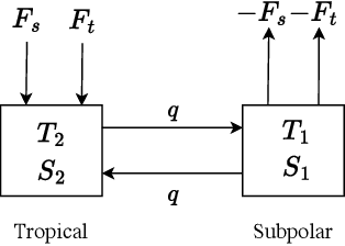 Figure 1 for The Importance of Architecture Choice in Deep Learning for Climate Applications