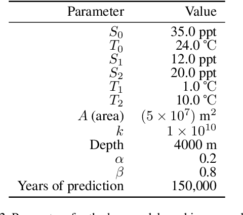 Figure 4 for The Importance of Architecture Choice in Deep Learning for Climate Applications