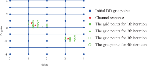 Figure 1 for Grid Evolution for Doubly Fractional Channel Estimation in OTFS Systems