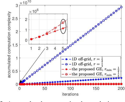 Figure 3 for Grid Evolution for Doubly Fractional Channel Estimation in OTFS Systems