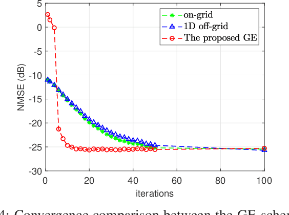 Figure 4 for Grid Evolution for Doubly Fractional Channel Estimation in OTFS Systems