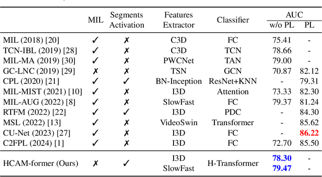 Figure 2 for Temporal Divide-and-Conquer Anomaly Actions Localization in Semi-Supervised Videos with Hierarchical Transformer