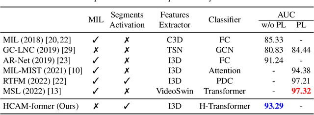 Figure 4 for Temporal Divide-and-Conquer Anomaly Actions Localization in Semi-Supervised Videos with Hierarchical Transformer