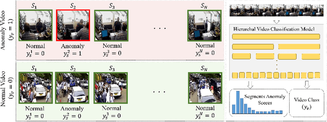 Figure 1 for Temporal Divide-and-Conquer Anomaly Actions Localization in Semi-Supervised Videos with Hierarchical Transformer