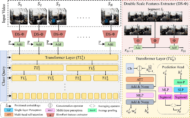 Figure 3 for Temporal Divide-and-Conquer Anomaly Actions Localization in Semi-Supervised Videos with Hierarchical Transformer