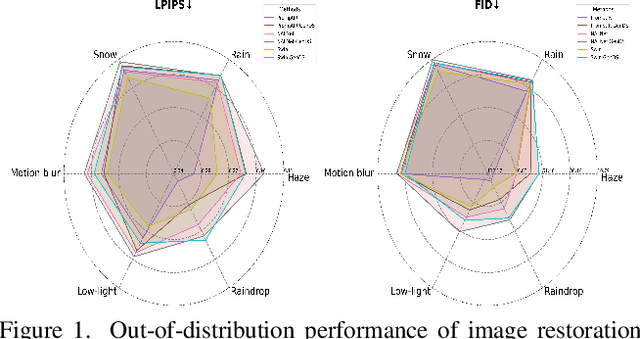 Figure 1 for GenDeg: Diffusion-Based Degradation Synthesis for Generalizable All-in-One Image Restoration