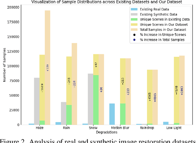 Figure 3 for GenDeg: Diffusion-Based Degradation Synthesis for Generalizable All-in-One Image Restoration