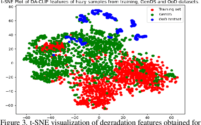 Figure 4 for GenDeg: Diffusion-Based Degradation Synthesis for Generalizable All-in-One Image Restoration