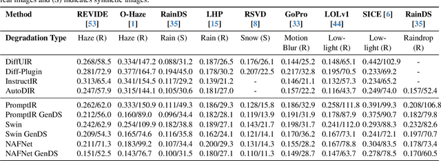 Figure 2 for GenDeg: Diffusion-Based Degradation Synthesis for Generalizable All-in-One Image Restoration