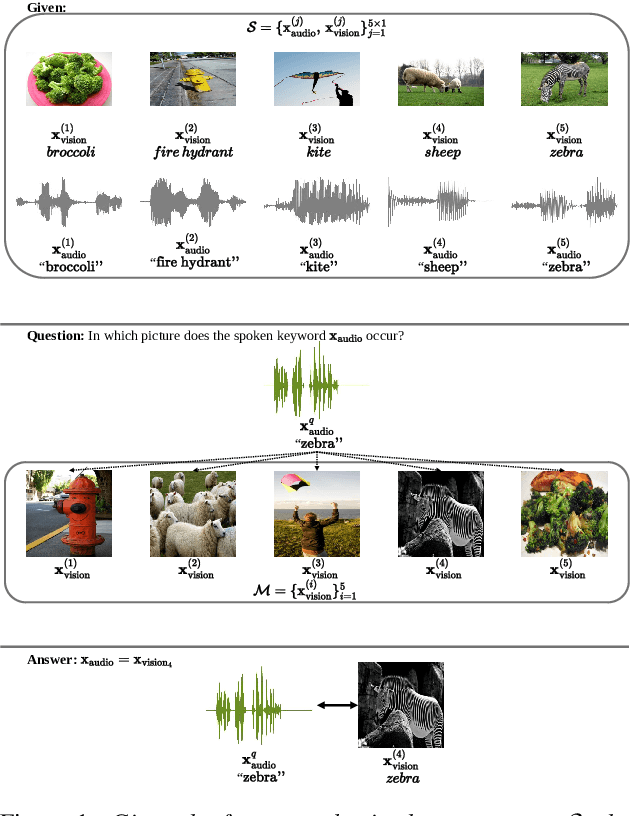 Figure 1 for Visually grounded few-shot word acquisition with fewer shots