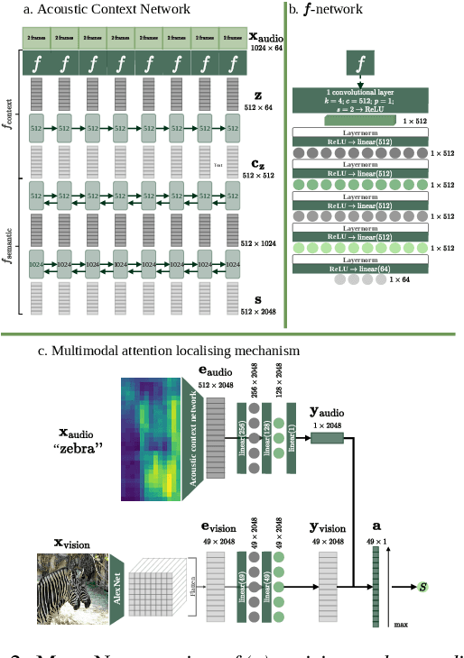 Figure 3 for Visually grounded few-shot word acquisition with fewer shots