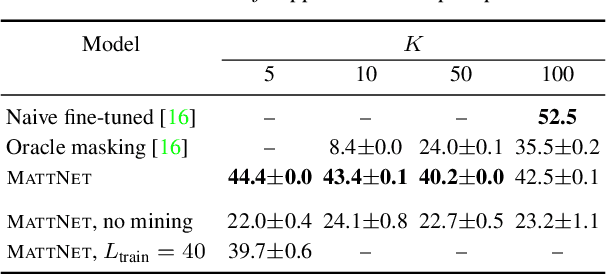 Figure 2 for Visually grounded few-shot word acquisition with fewer shots