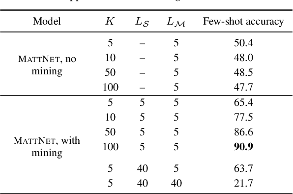 Figure 4 for Visually grounded few-shot word acquisition with fewer shots