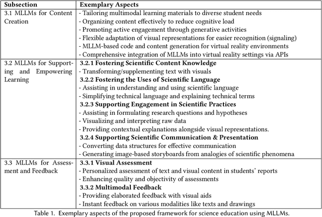 Figure 1 for Taking the Next Step with Generative Artificial Intelligence: The Transformative Role of Multimodal Large Language Models in Science Education