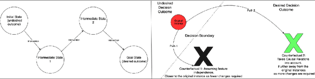 Figure 2 for CFGs: Causality Constrained Counterfactual Explanations using goal-directed ASP