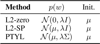 Figure 1 for Learning the Regularization Strength for Deep Fine-Tuning via a Data-Emphasized Variational Objective