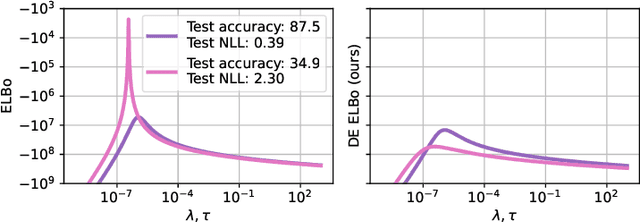 Figure 2 for Learning the Regularization Strength for Deep Fine-Tuning via a Data-Emphasized Variational Objective