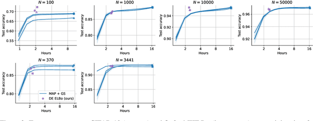 Figure 3 for Learning the Regularization Strength for Deep Fine-Tuning via a Data-Emphasized Variational Objective