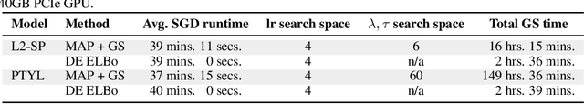 Figure 4 for Learning the Regularization Strength for Deep Fine-Tuning via a Data-Emphasized Variational Objective