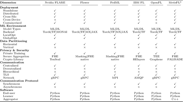 Figure 2 for MetisFL: An Embarrassingly Parallelized Controller for Scalable & Efficient Federated Learning Workflows